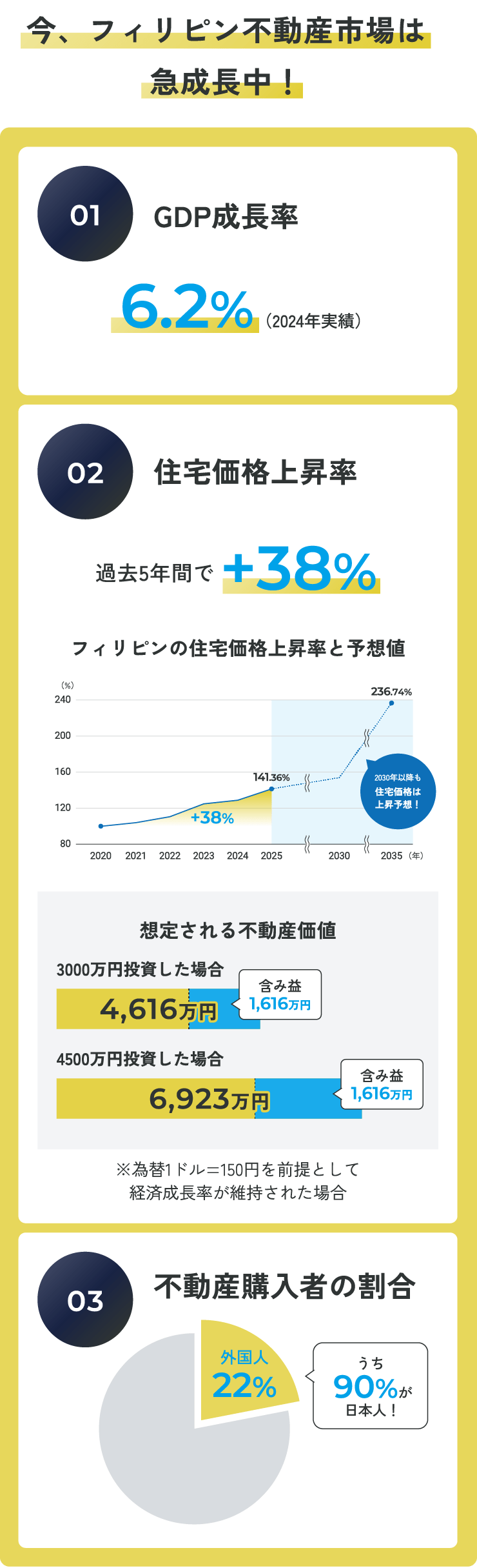今、フィリピン不動産市場は急成長中！