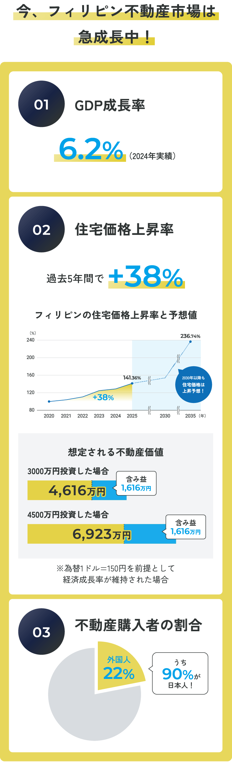 今、フィリピン不動産市場は急成長中!