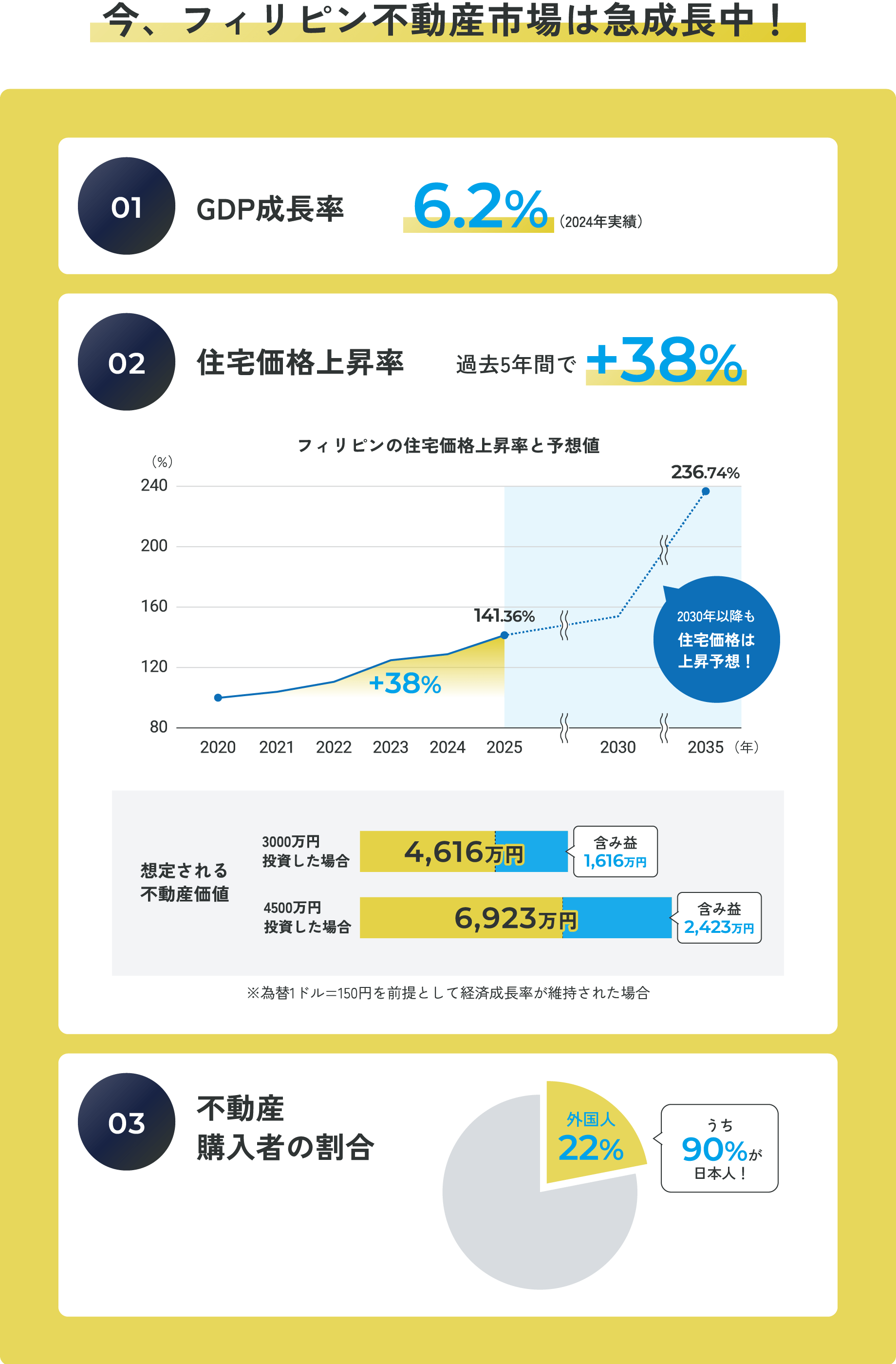 今、フィリピン不動産市場は急成長中!